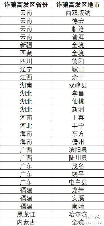 限制地区