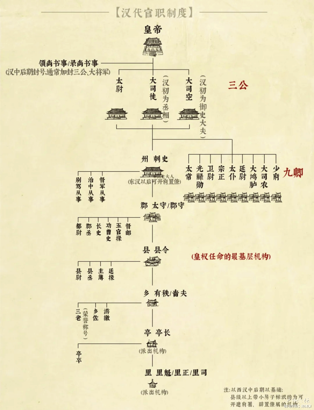 汉代官职制度.png