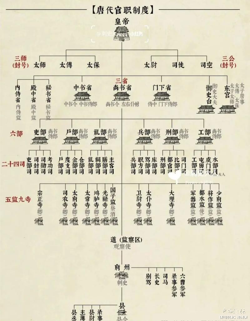 唐朝官职.jpg