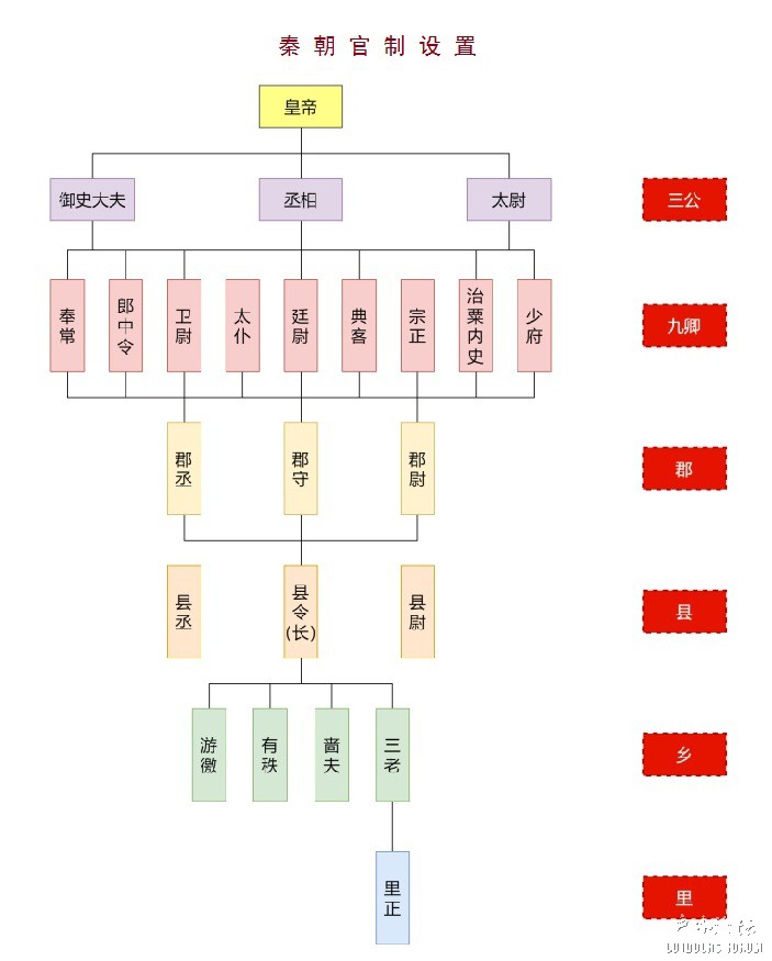 秦朝官职.jpg